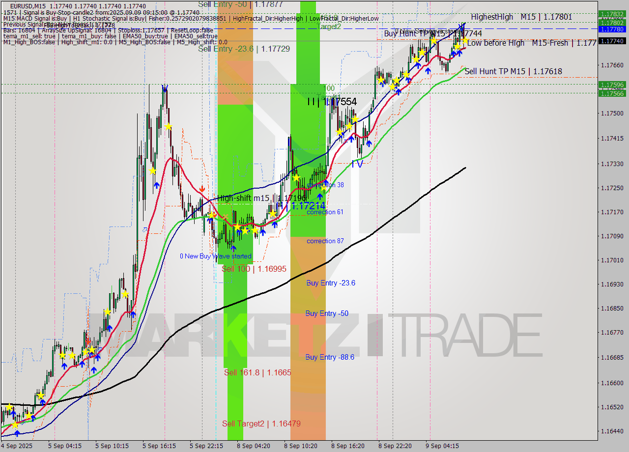 EURUSD M15 Analysis EURUSD M15 Signal