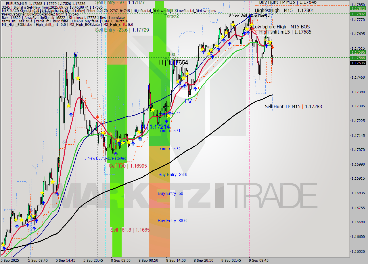 EURUSD M15 Analysis EURUSD M15 Signal