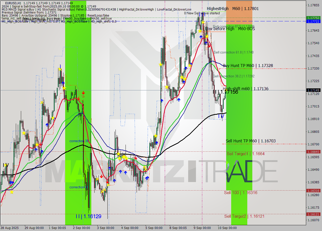 EURUSD MTF analysis at 2025.09.10 08:00
