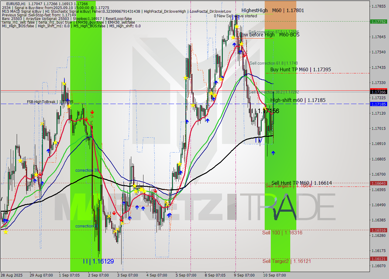EURUSD MTF analysis at 2025.09.10 15:35