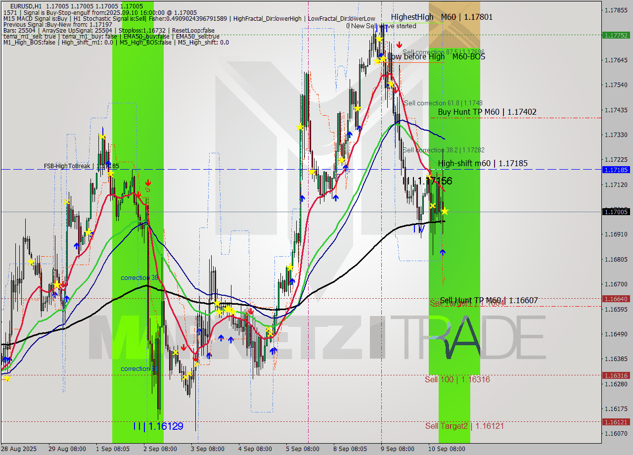 EURUSD MTF analysis at 2025.09.10 16:00