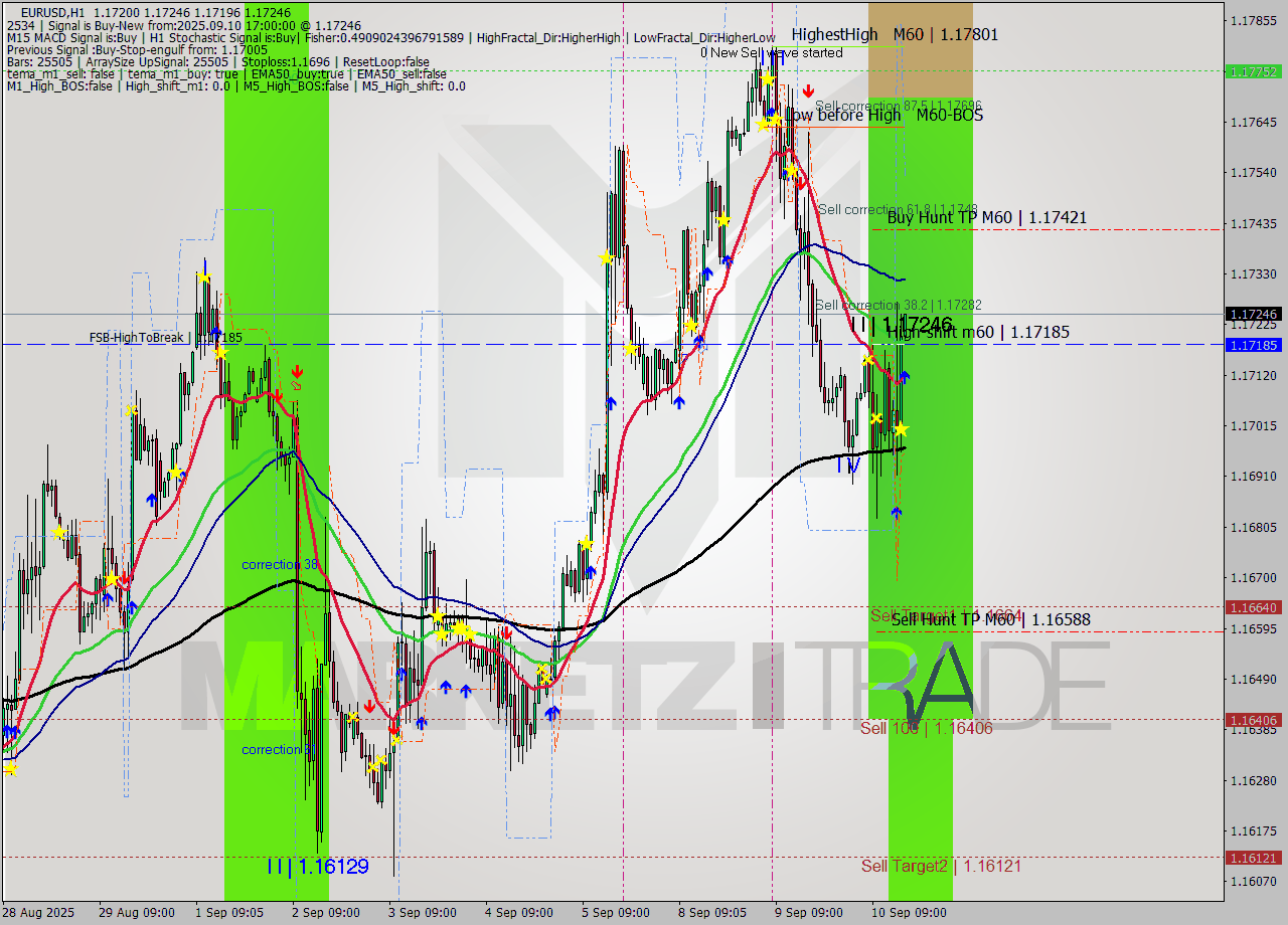 EURUSD MTF analysis at 2025.09.10 17:01