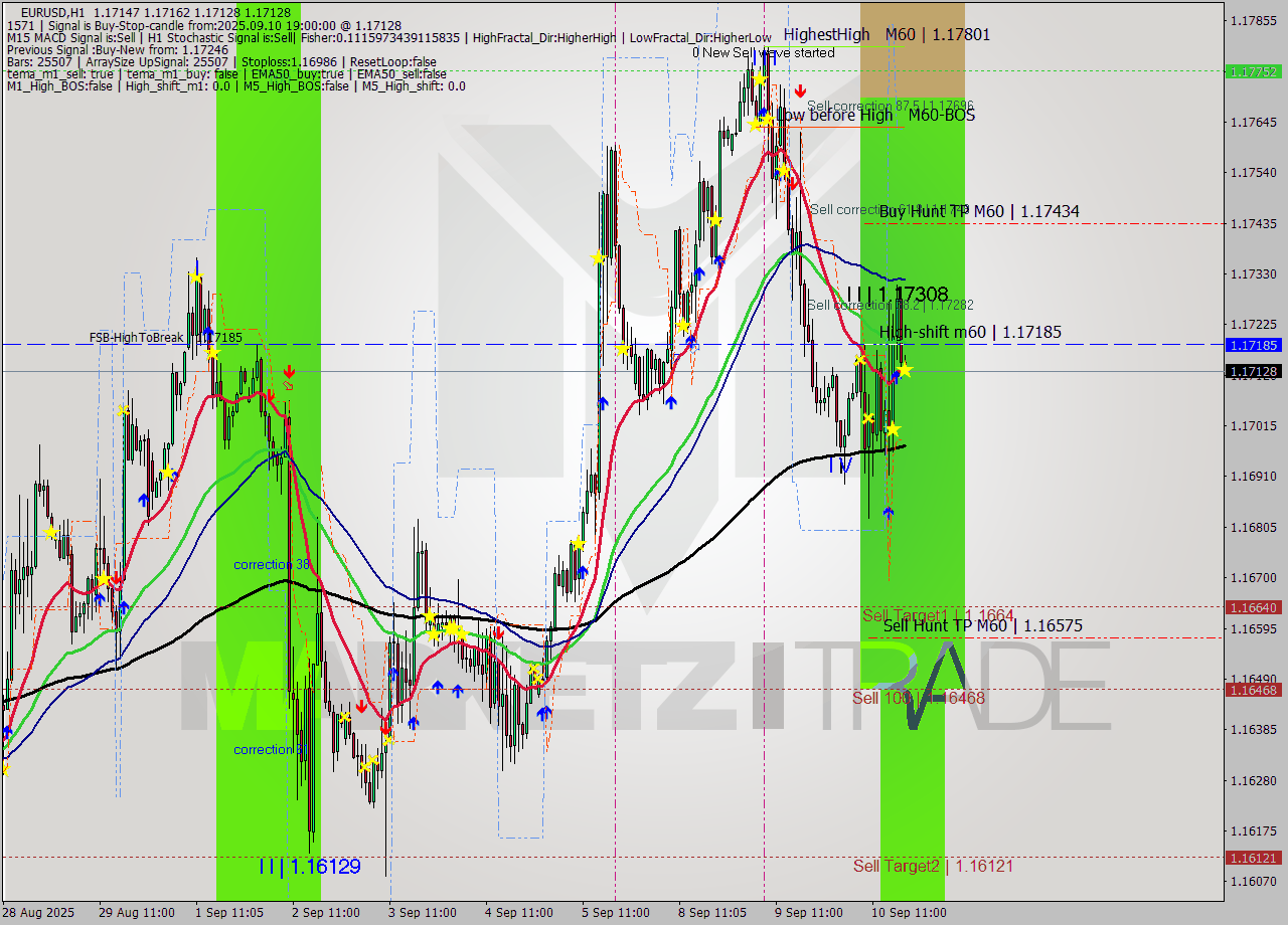 EURUSD MTF analysis at 2025.09.10 19:05