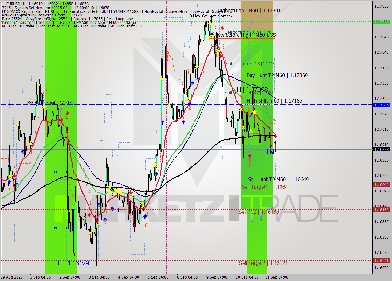 EURUSD MTF analysis at 2025.09.11 12:34