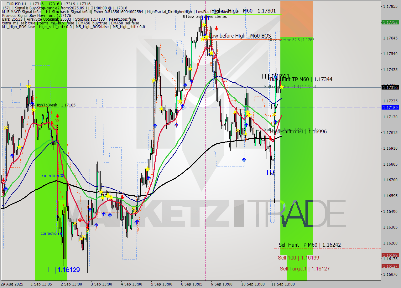 EURUSD MTF analysis at 2025.09.11 21:00