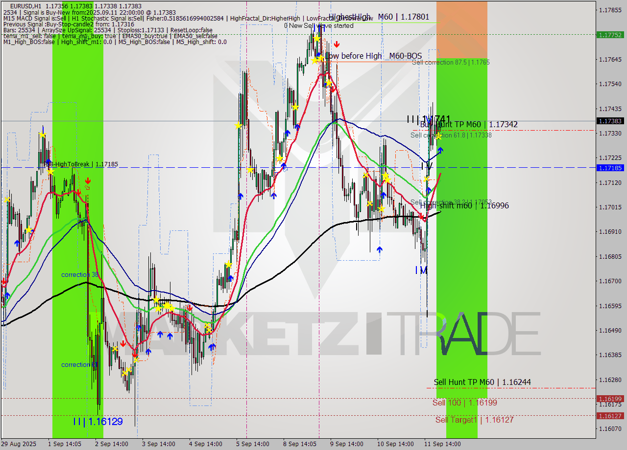 EURUSD MTF analysis at 2025.09.11 22:06