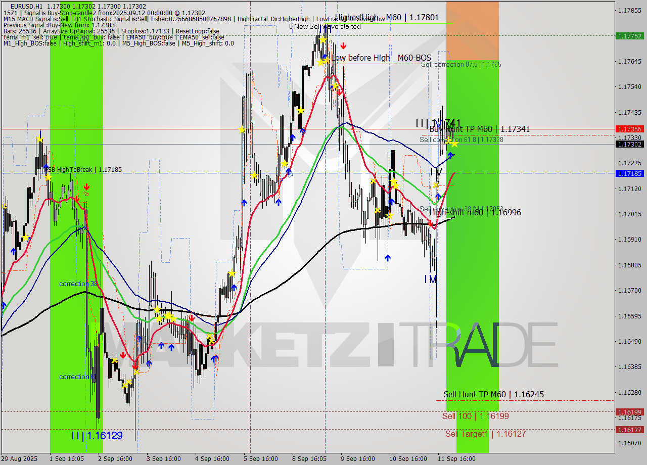 EURUSD MTF analysis at 2025.09.12 00:05