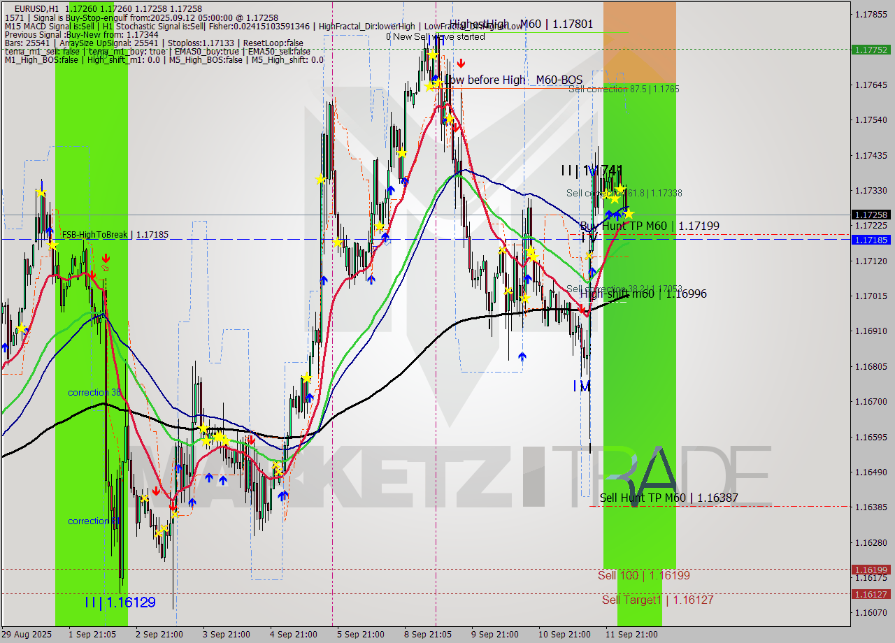 EURUSD MTF analysis at 2025.09.12 05:00