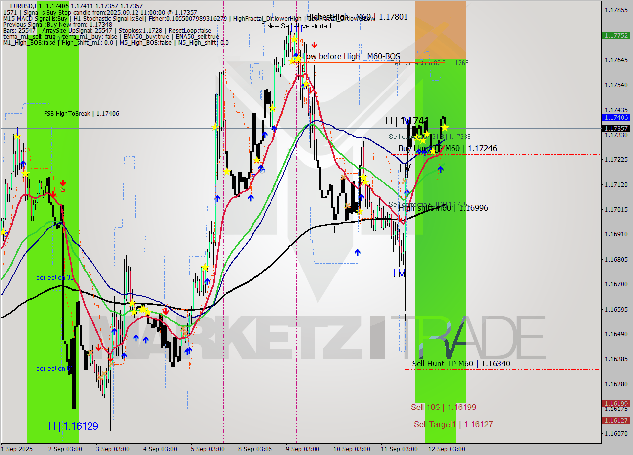 EURUSD MTF analysis at 2025.09.12 11:10