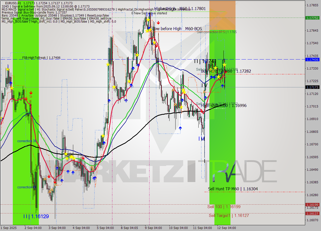 EURUSD MTF analysis at 2025.09.12 12:38