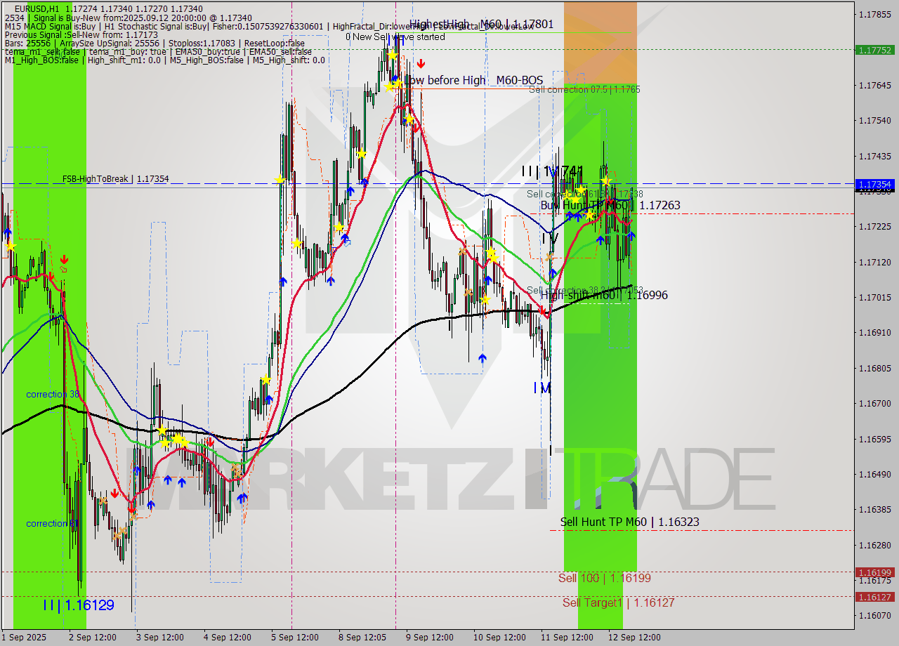 EURUSD MTF analysis at 2025.09.12 20:12