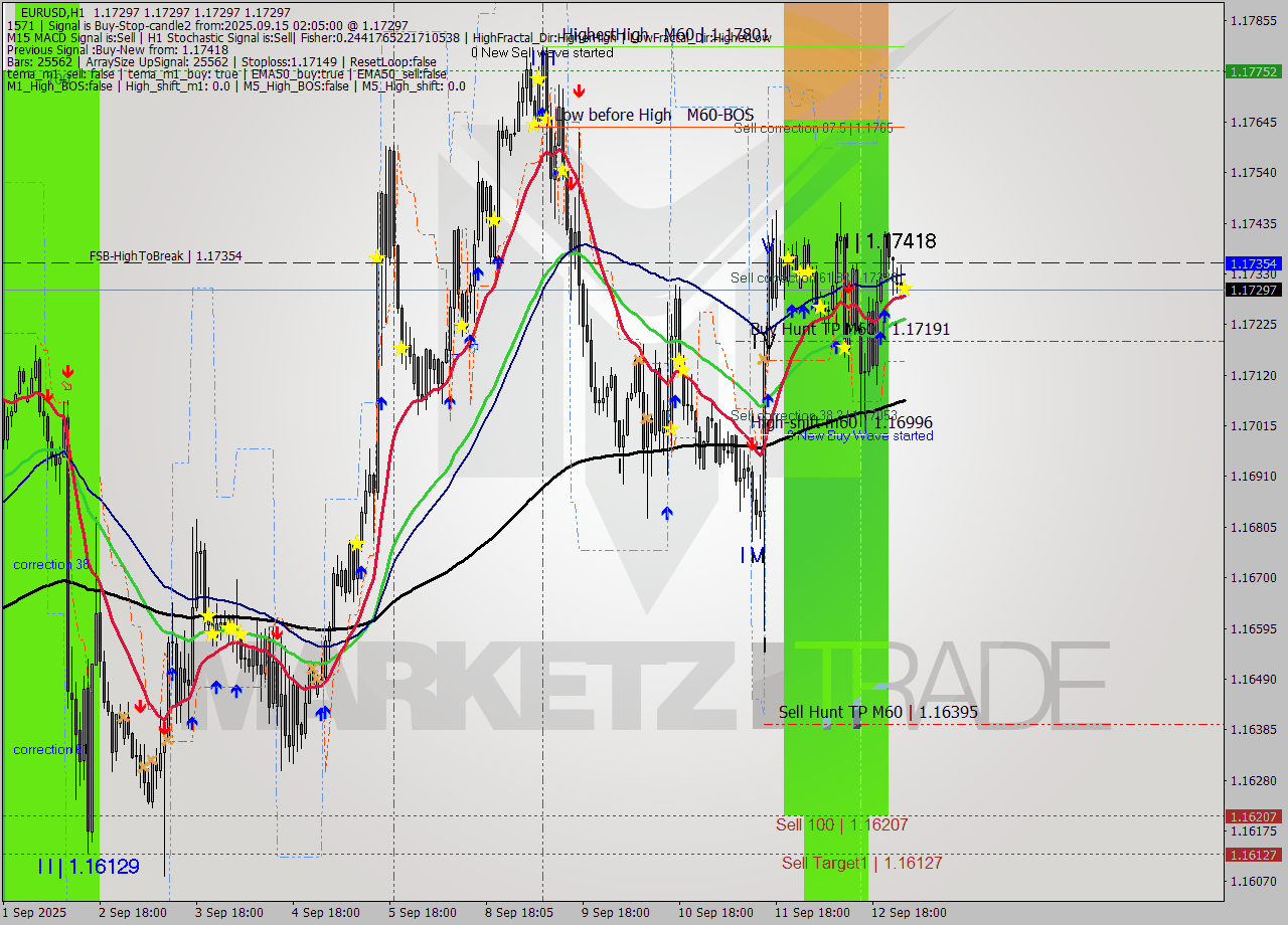 EURUSD MTF analysis at 2025.09.15 02:05