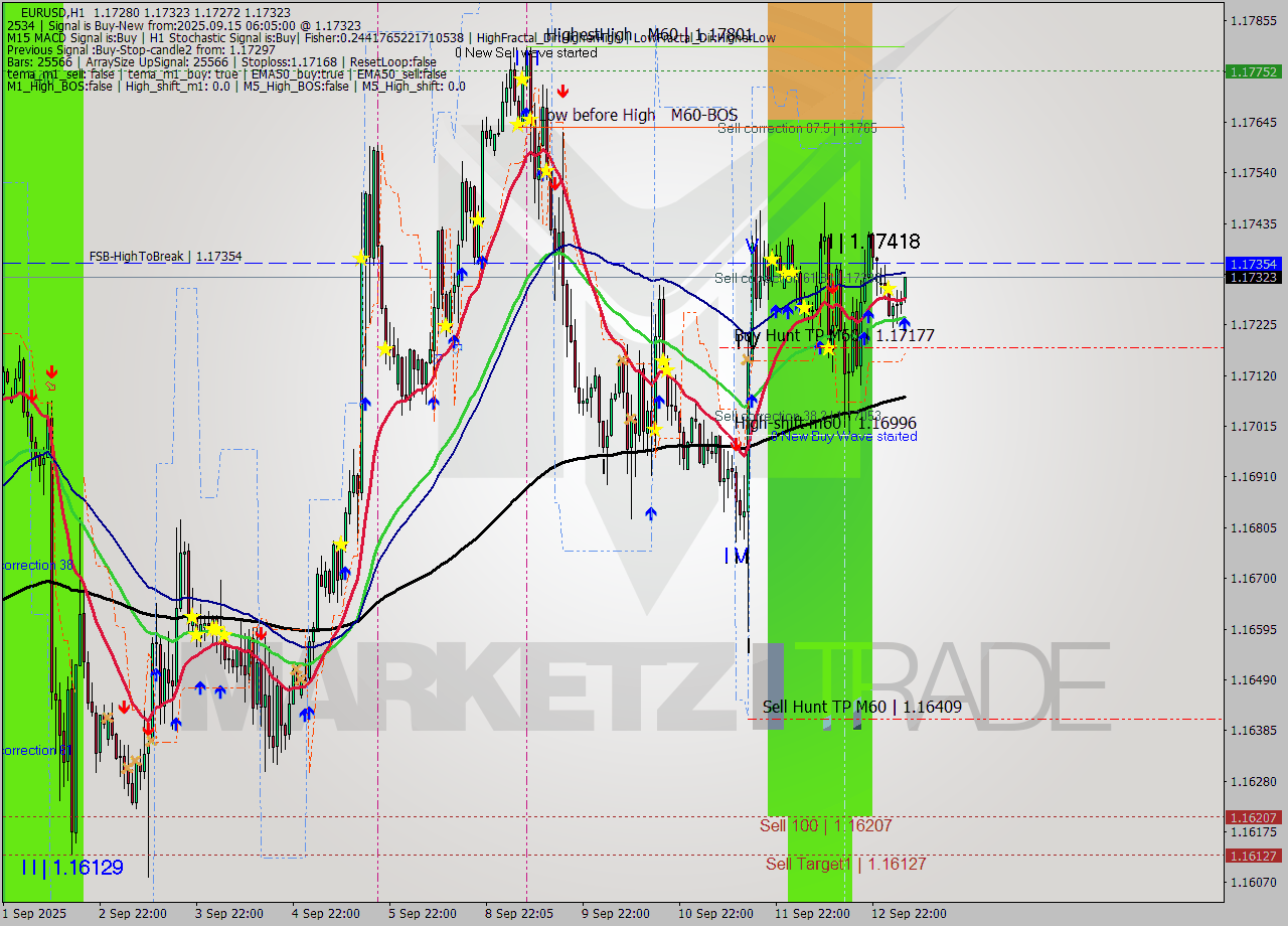 EURUSD MTF analysis at 2025.09.15 06:44