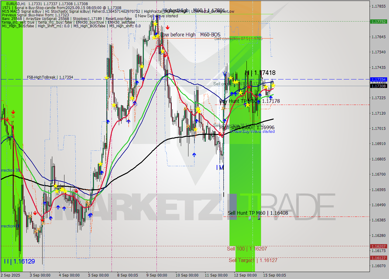 EURUSD MTF analysis at 2025.09.15 08:17