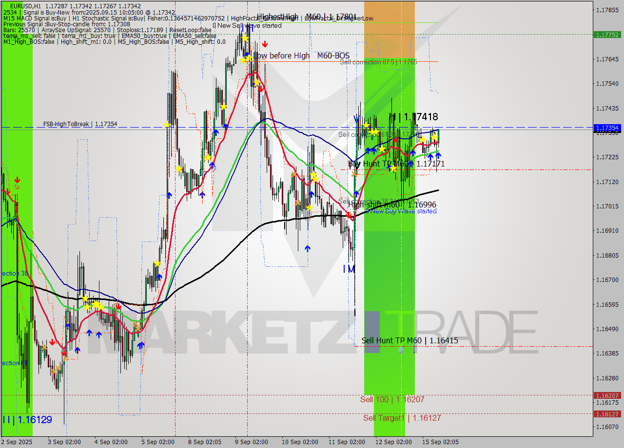 EURUSD MTF analysis at 2025.09.15 10:10