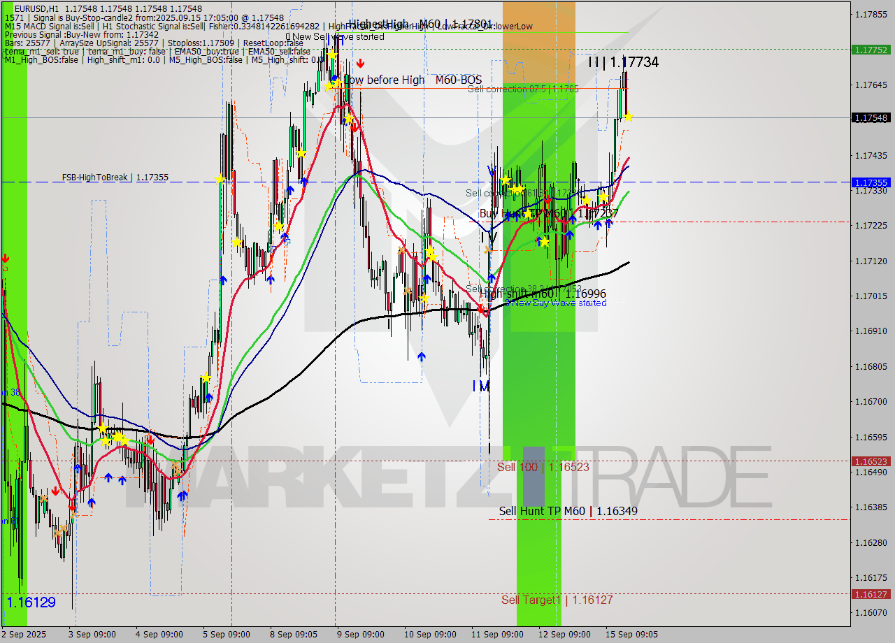 EURUSD MTF analysis at 2025.09.15 17:05