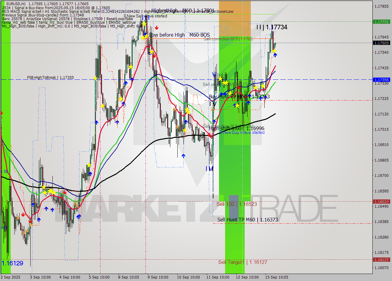 EURUSD MTF analysis at 2025.09.15 18:07