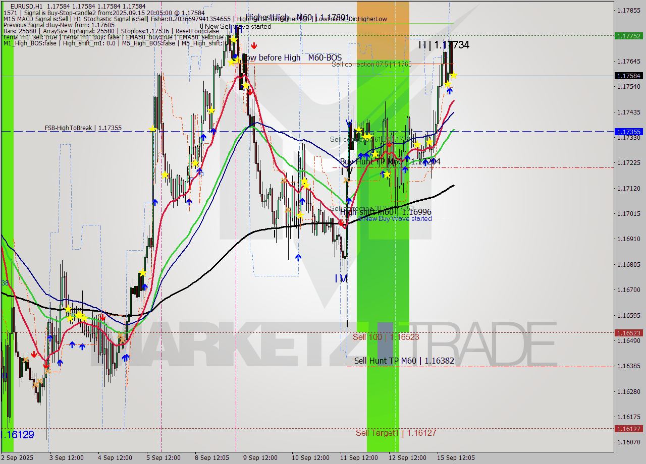EURUSD MTF analysis at 2025.09.15 20:05