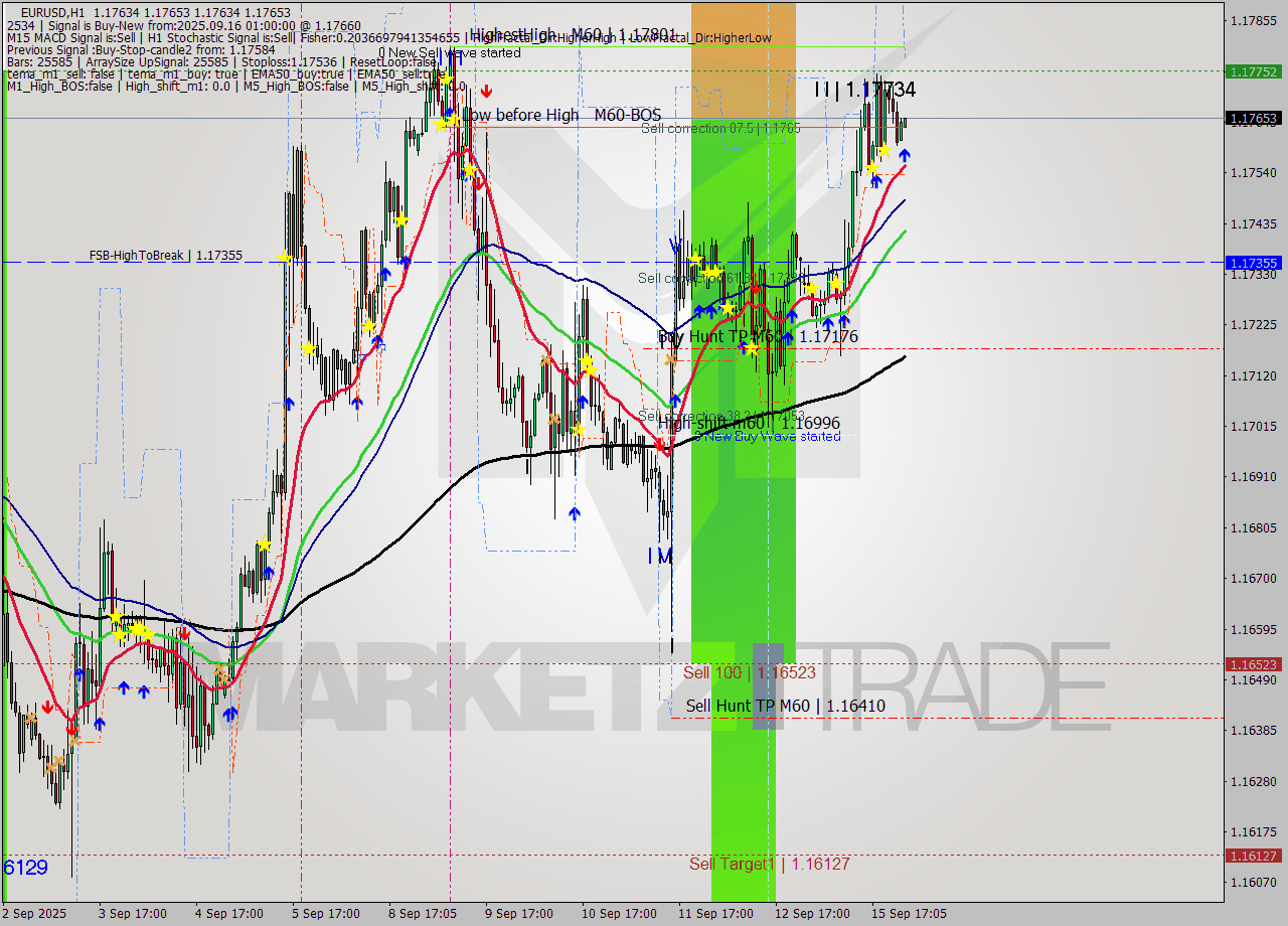 EURUSD MTF analysis at 2025.09.16 01:00