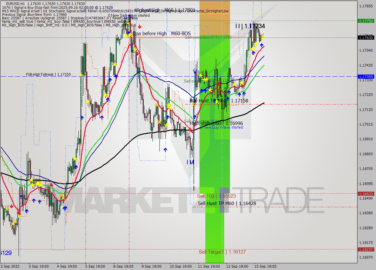 EURUSD MTF analysis at 2025.09.16 03:00