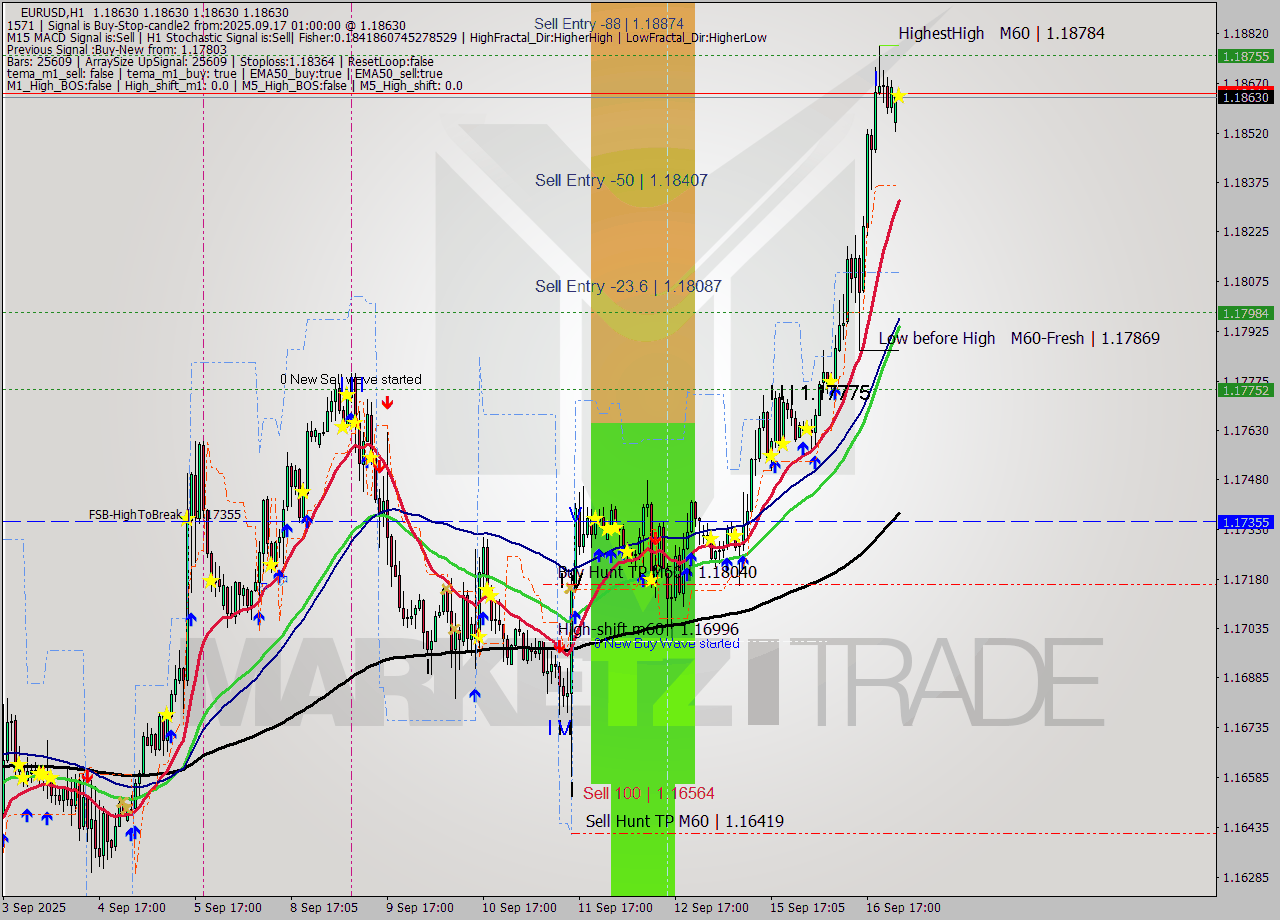 EURUSD MTF analysis at 2025.09.17 01:00