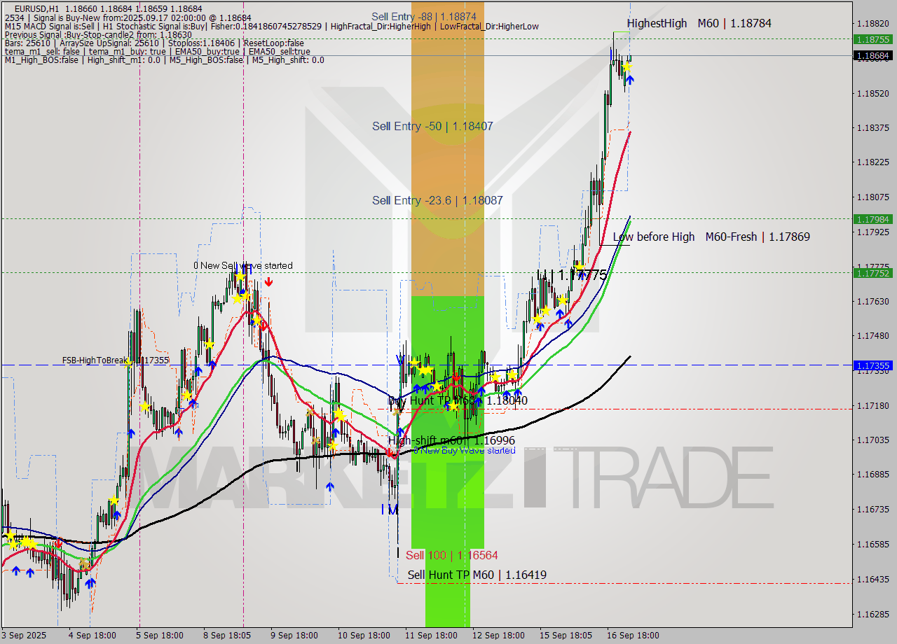 EURUSD MTF analysis at 2025.09.17 02:08