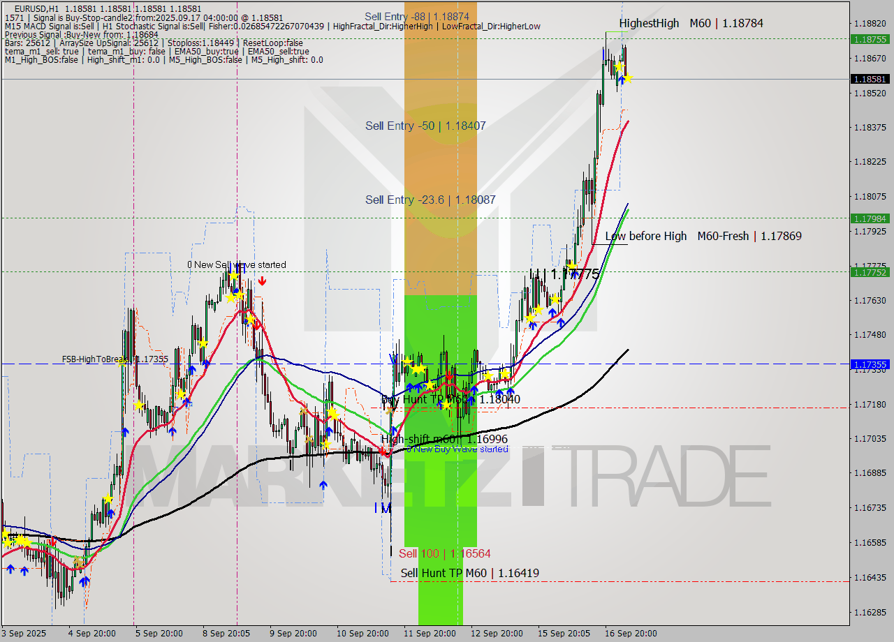 EURUSD MTF analysis at 2025.09.17 04:00