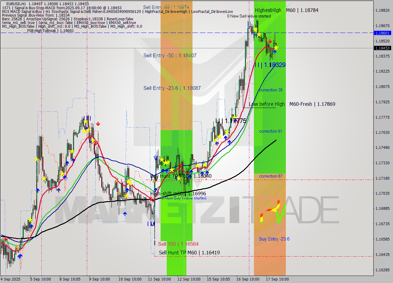 EURUSD MTF analysis at 2025.09.17 18:05