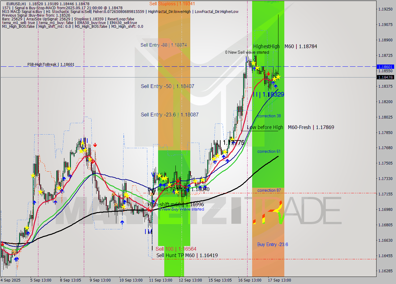EURUSD MTF analysis at 2025.09.17 21:43