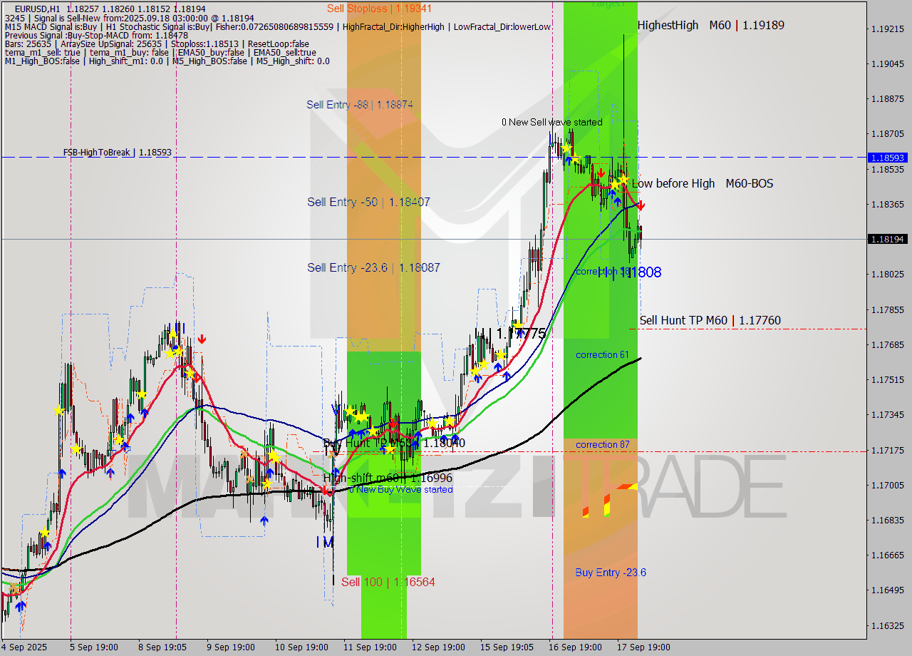EURUSD MTF analysis at 2025.09.18 03:49
