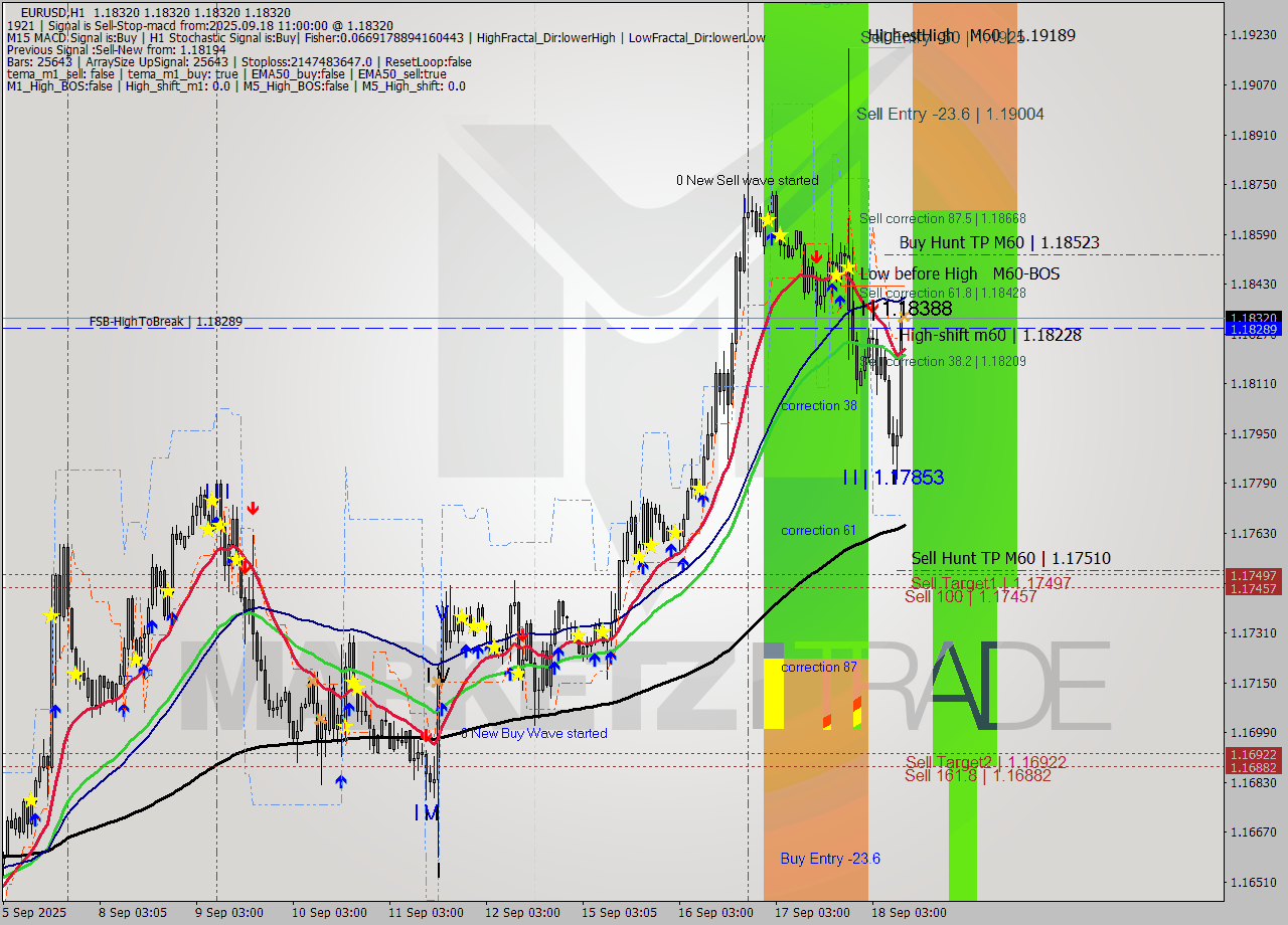 EURUSD MTF analysis at 2025.09.18 11:00