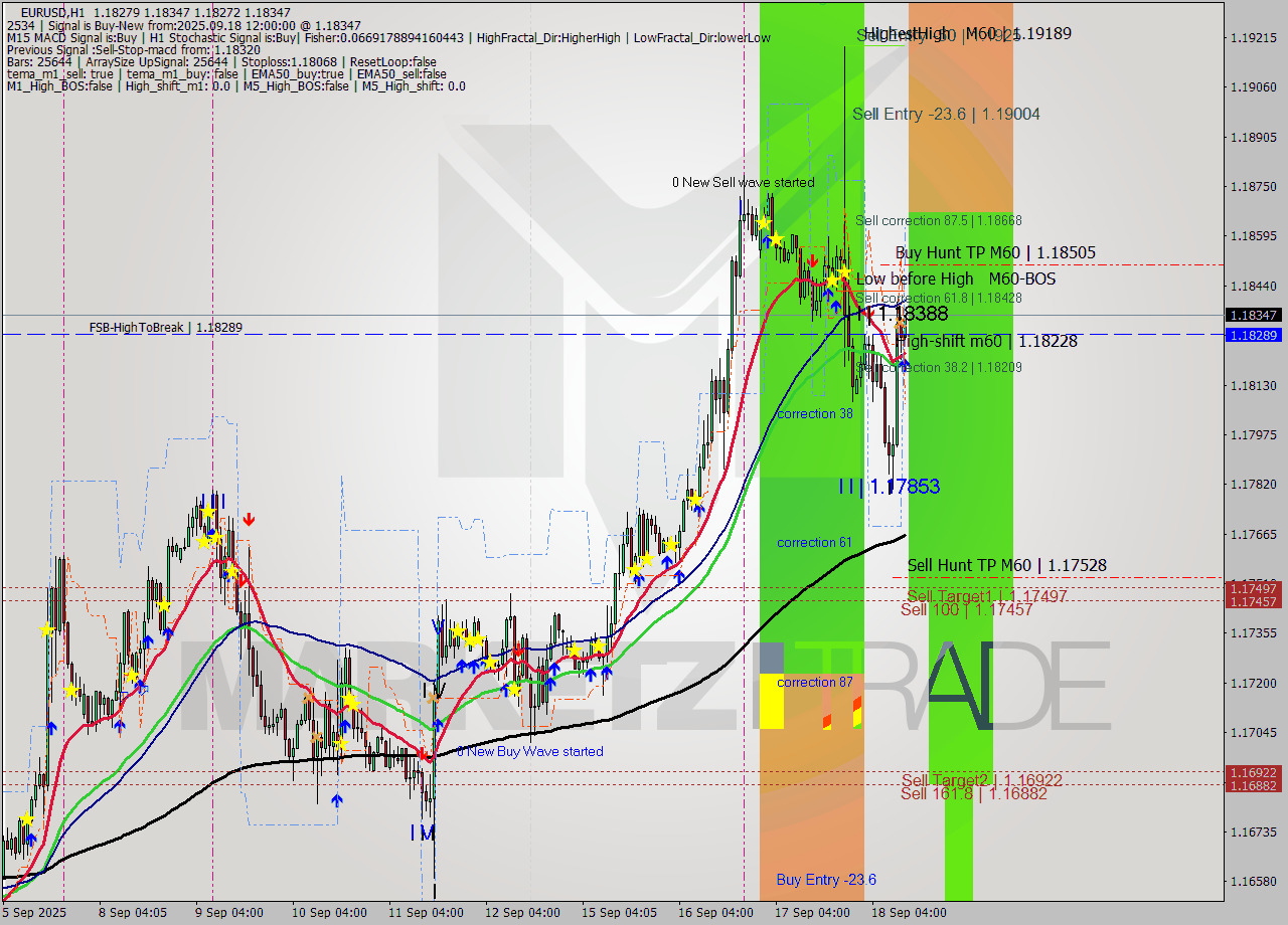EURUSD MTF analysis at 2025.09.18 12:10