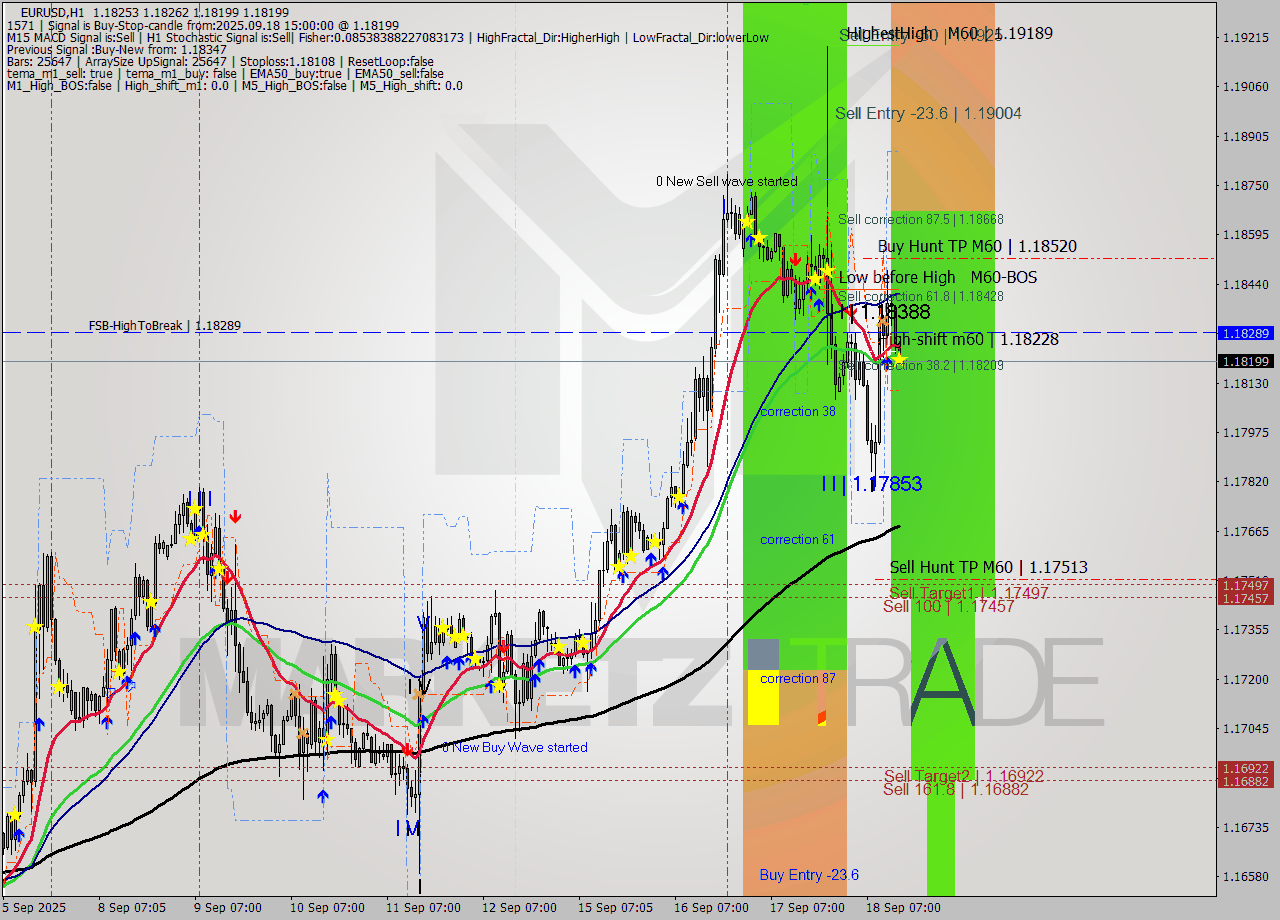 EURUSD MTF analysis at 2025.09.18 15:08