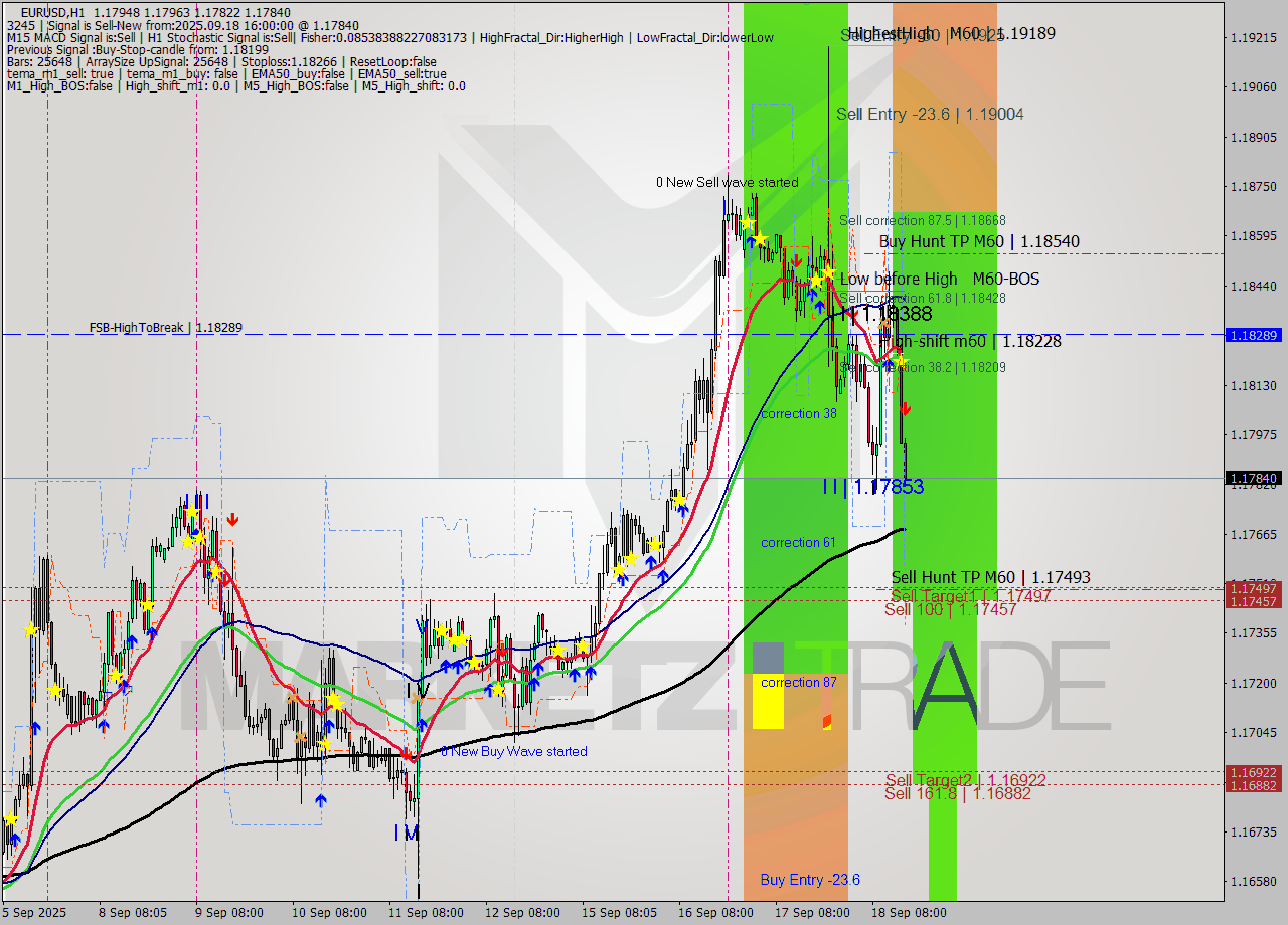 EURUSD MTF analysis at 2025.09.18 16:30