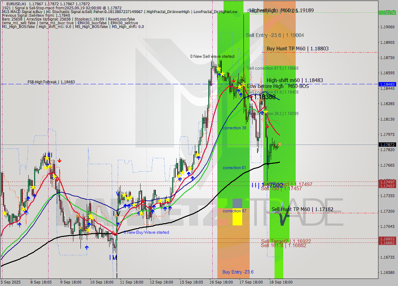 EURUSD MTF analysis at 2025.09.19 02:00