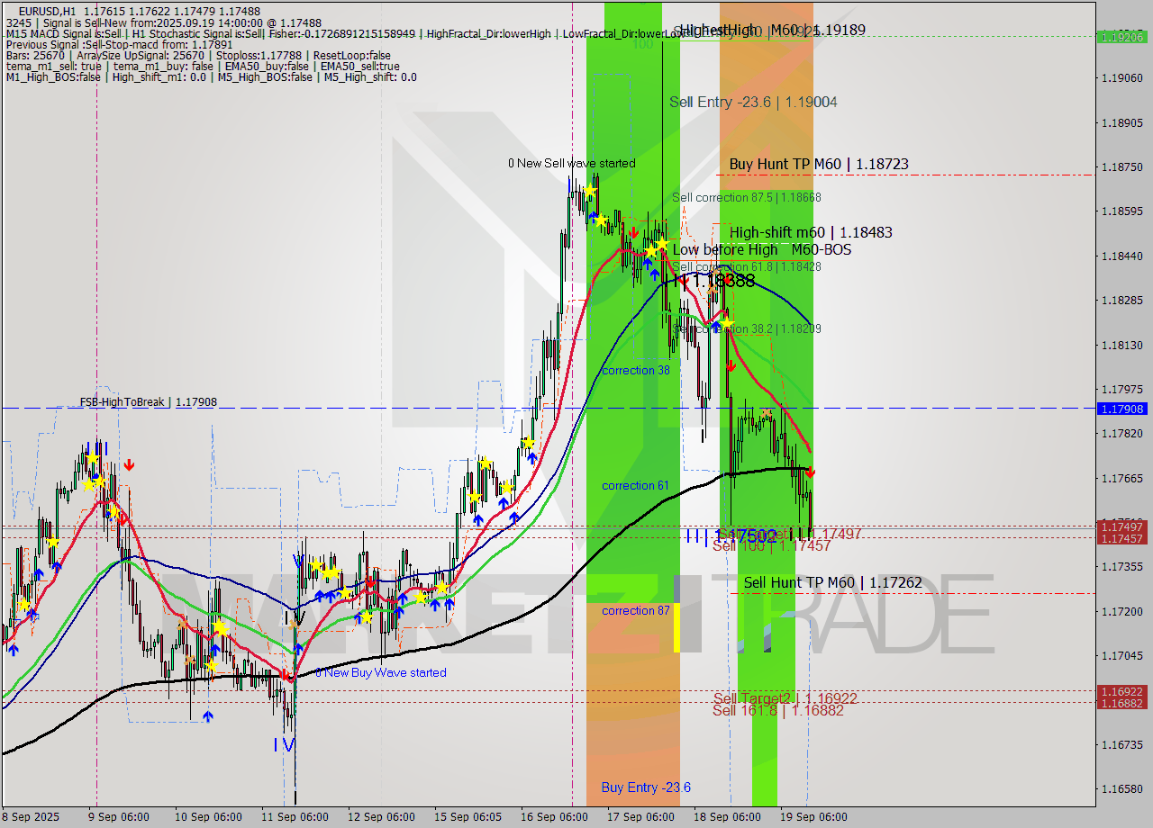 EURUSD MTF analysis at 2025.09.19 14:44