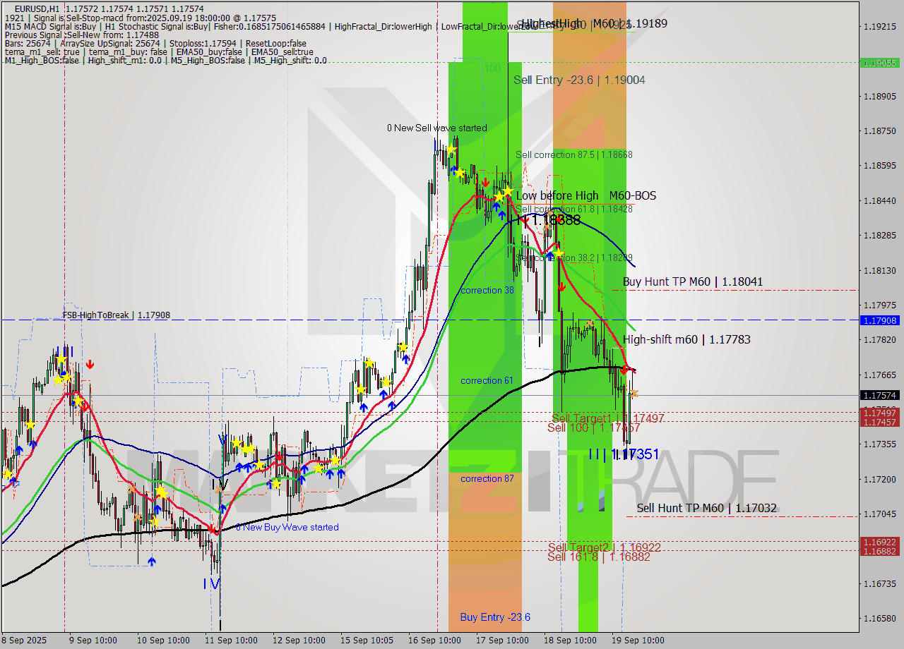 EURUSD MTF analysis at 2025.09.19 18:00