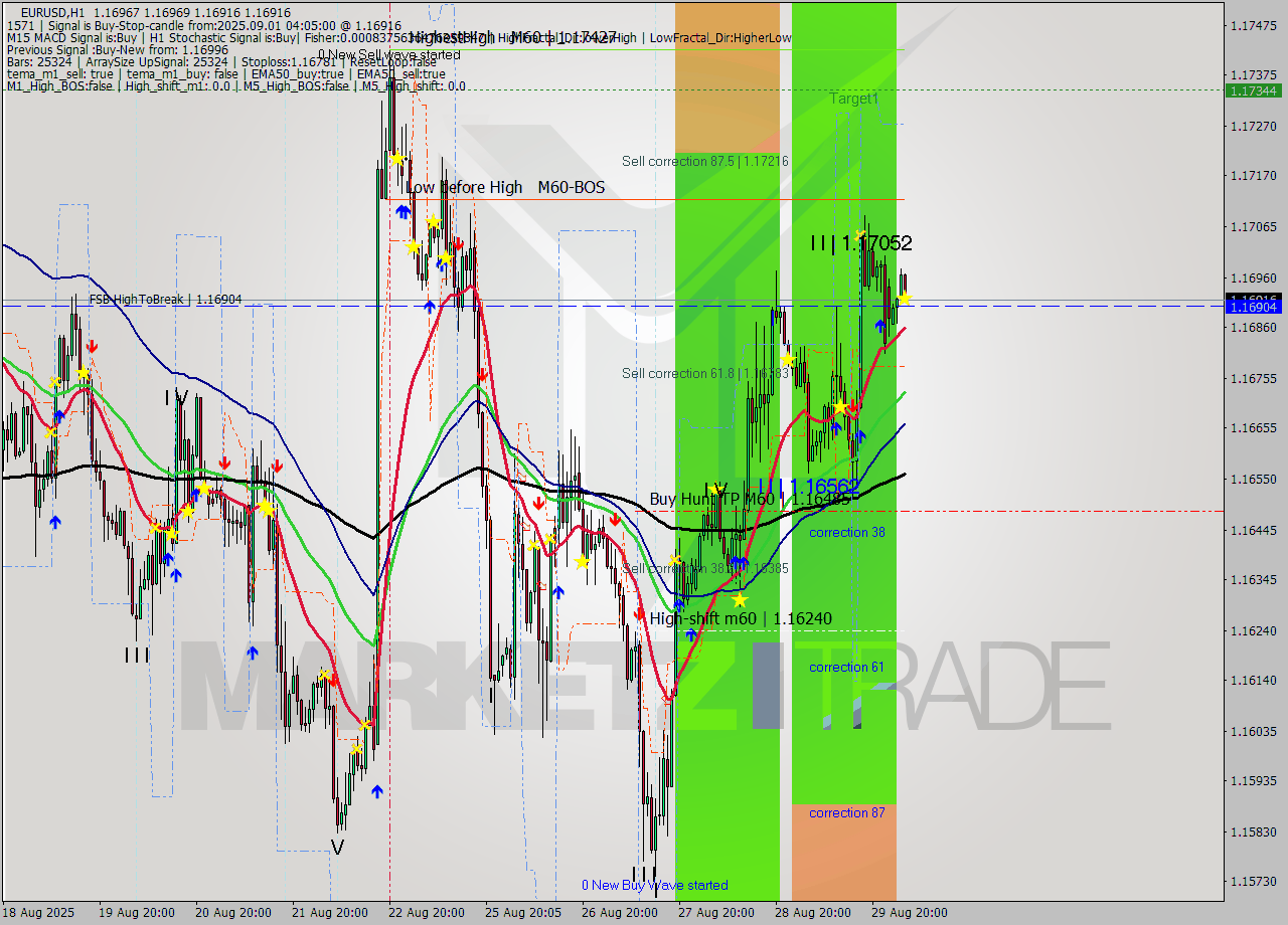 EURUSD MTF analysis at 2025.09.01 04:11