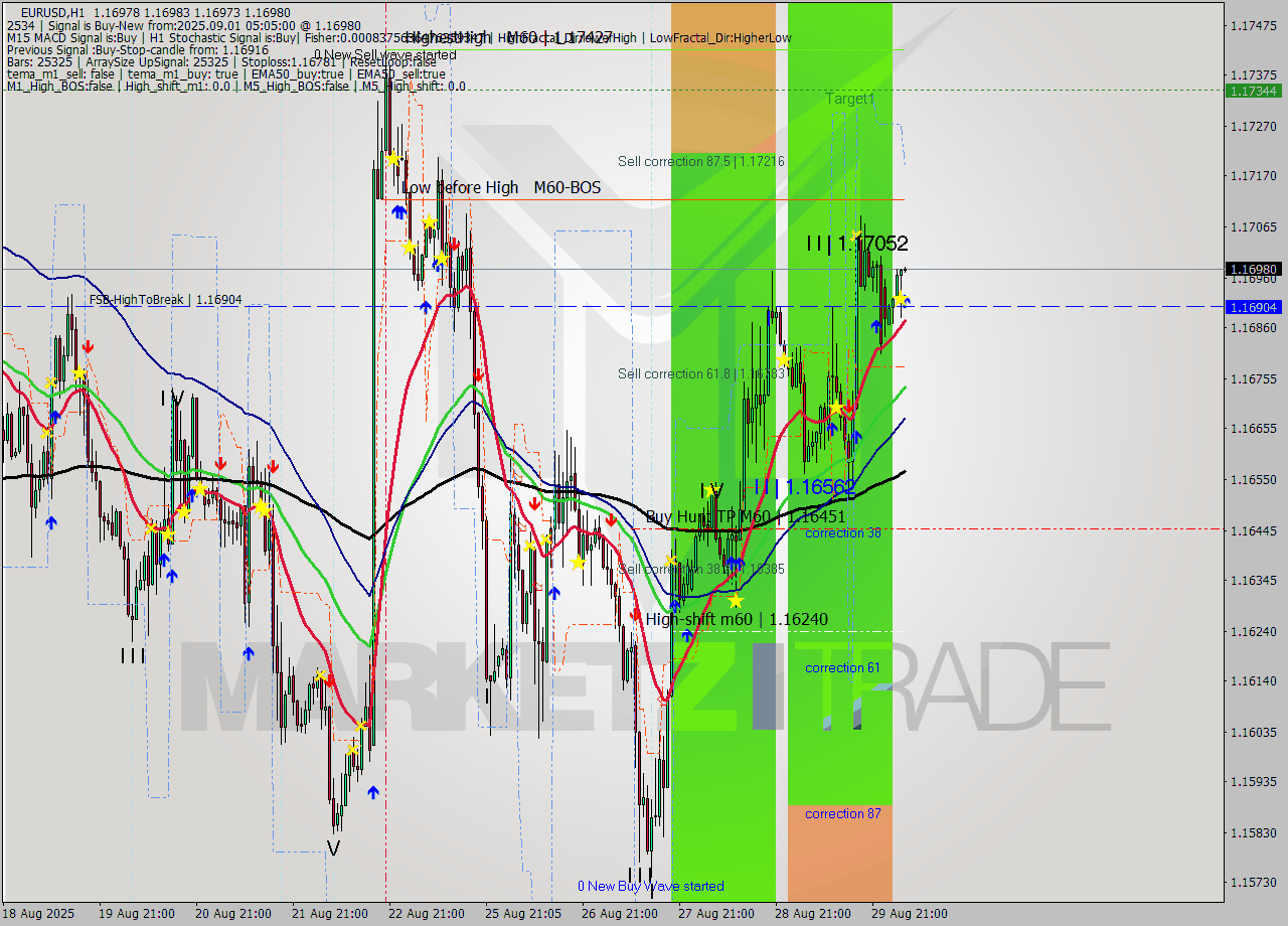 EURUSD MTF analysis at 2025.09.01 05:05