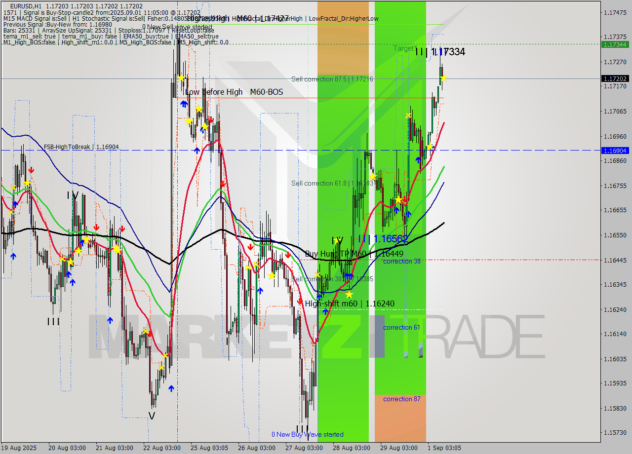 EURUSD MTF analysis at 2025.09.01 11:05
