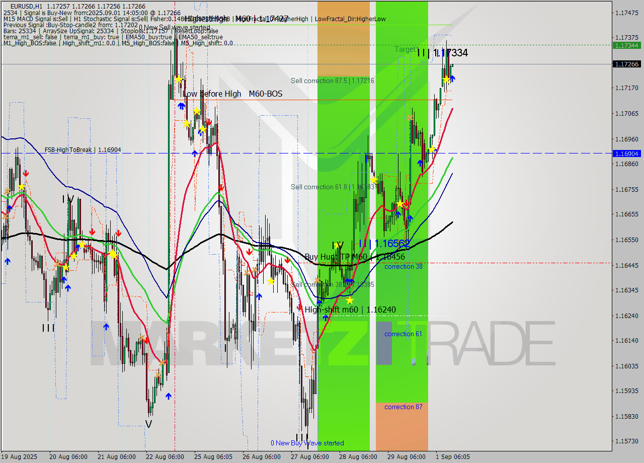 EURUSD MTF analysis at 2025.09.01 14:05