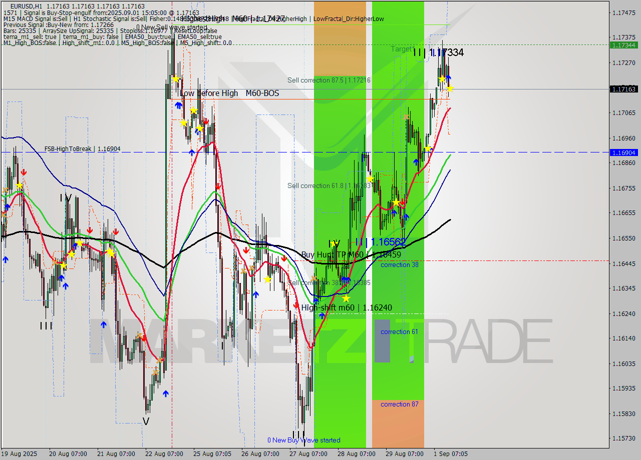 EURUSD MTF analysis at 2025.09.01 15:05