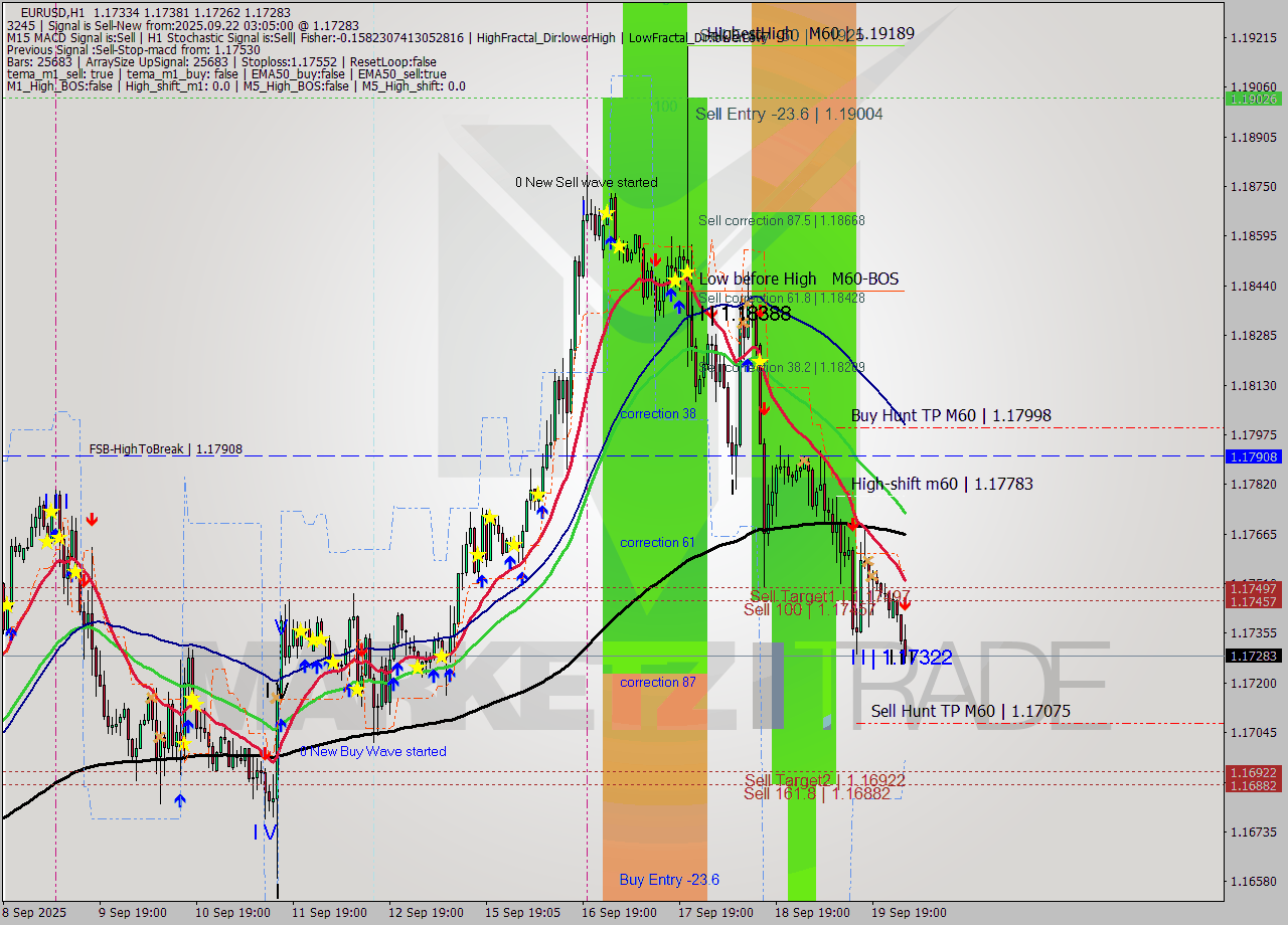 EURUSD MTF analysis at 2025.09.22 03:57