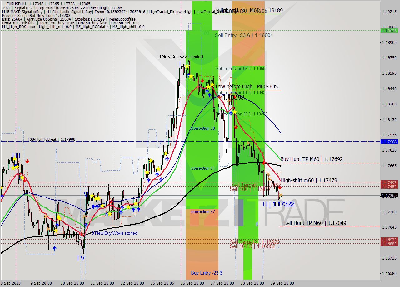 EURUSD MTF analysis at 2025.09.22 04:08