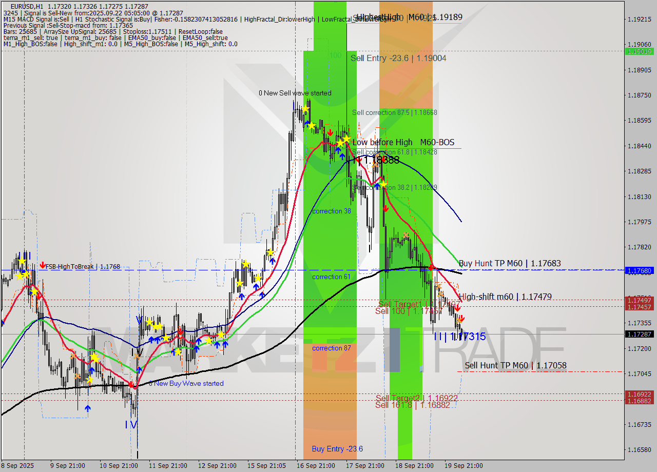 EURUSD MTF analysis at 2025.09.22 05:51