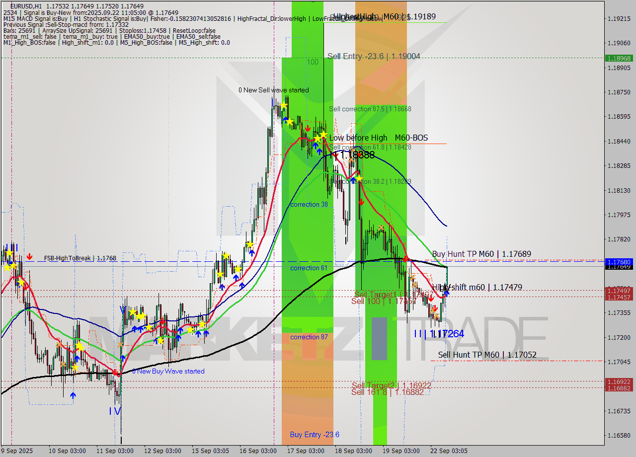 EURUSD MTF analysis at 2025.09.22 11:17