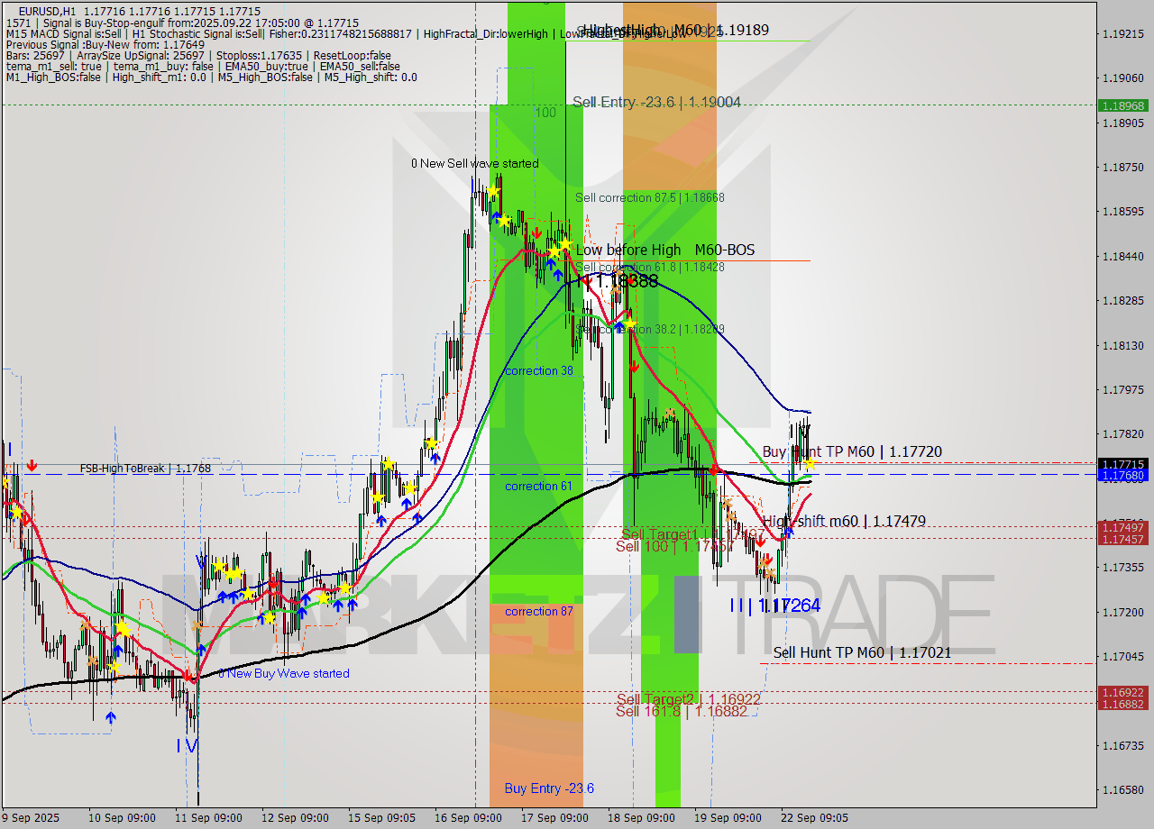 EURUSD MTF analysis at 2025.09.22 17:05