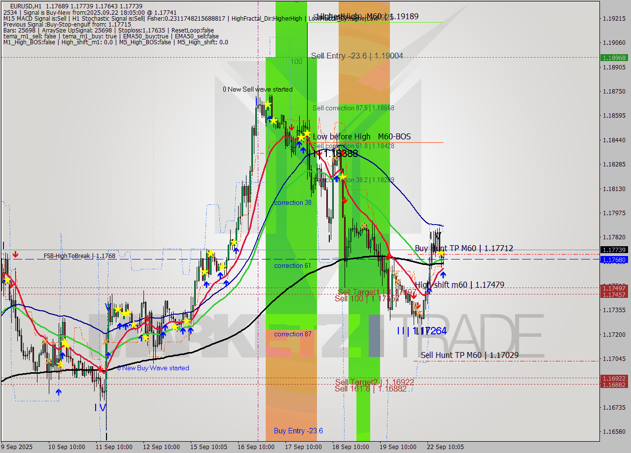 EURUSD MTF analysis at 2025.09.22 18:31