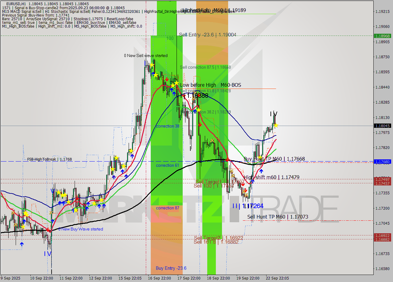 EURUSD MTF analysis at 2025.09.23 06:00