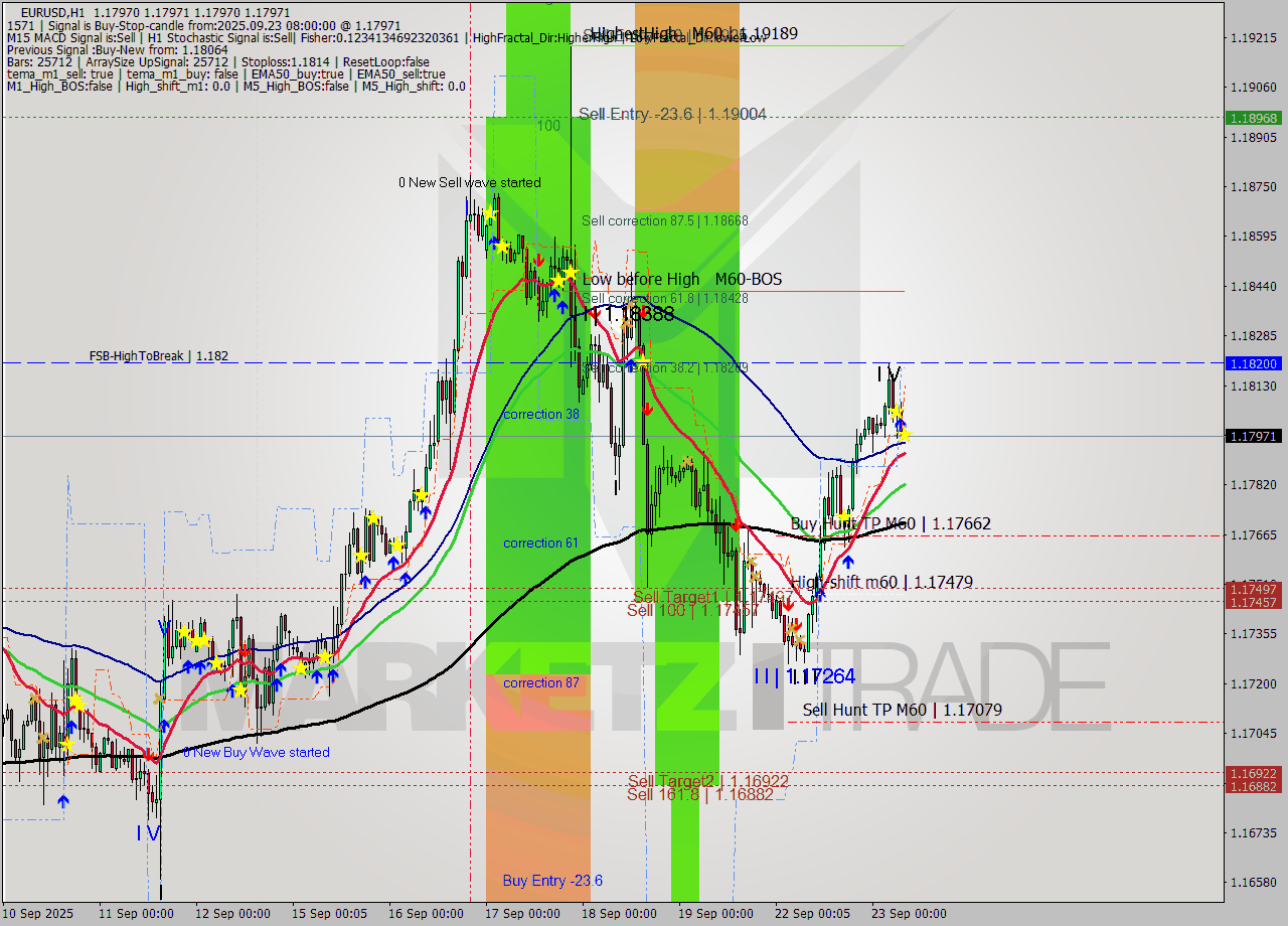 EURUSD MTF analysis at 2025.09.23 08:00
